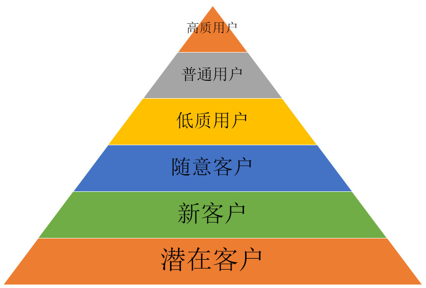 客戶(hu)人(ren)群定位分(fēn)析