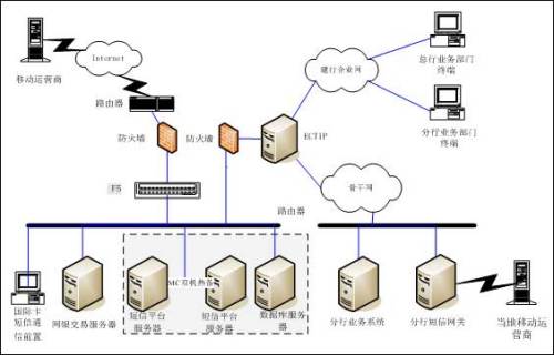 中(zhong)國(guo)建(jian)設(shè)銀行齊(qi)信(xin)通(tong)短信(xin)平檯(tai)網關應用(yong)案例